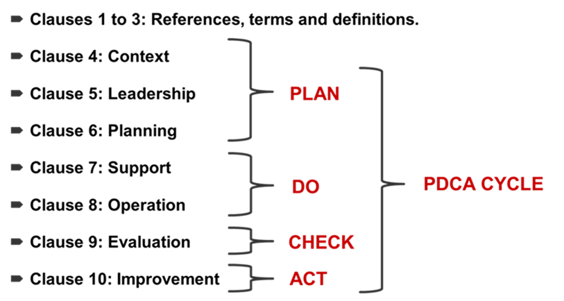 Figure 3: Relationship of the PDCA cycle to the ISO 9001:2015 standard