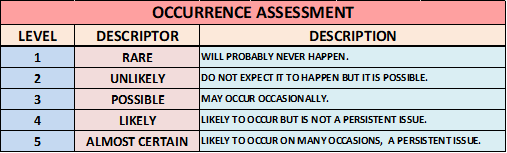 Figure 11: Risk occurrence assessment matrix