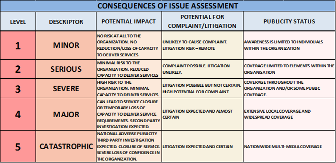 Figure 12: Risk consequence assessment matrix