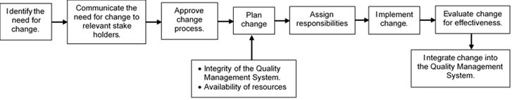 Figure 15: Change planning