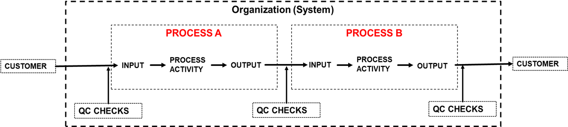 Figure 1: Process approach to the Quality Management System.