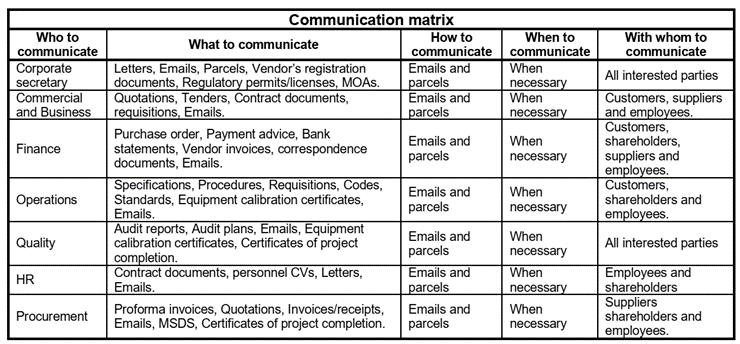 Figure 25: Communication matrix