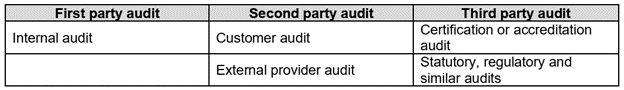 Figure 40: Types of audit