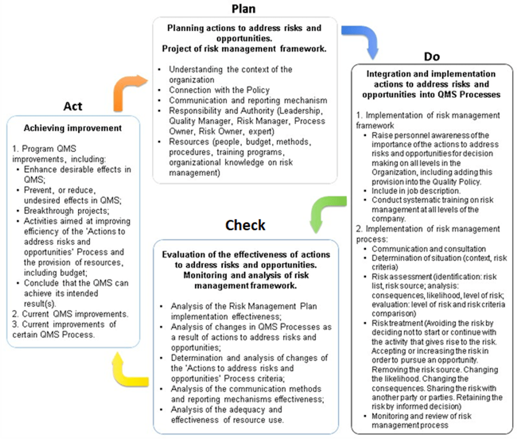 Figure 6: Plan-Do-Check-Act approach to addressing risks and opportunities.