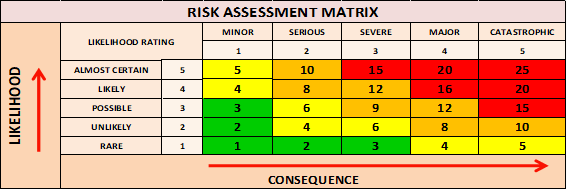 Figure 9: Risk assessment matrix