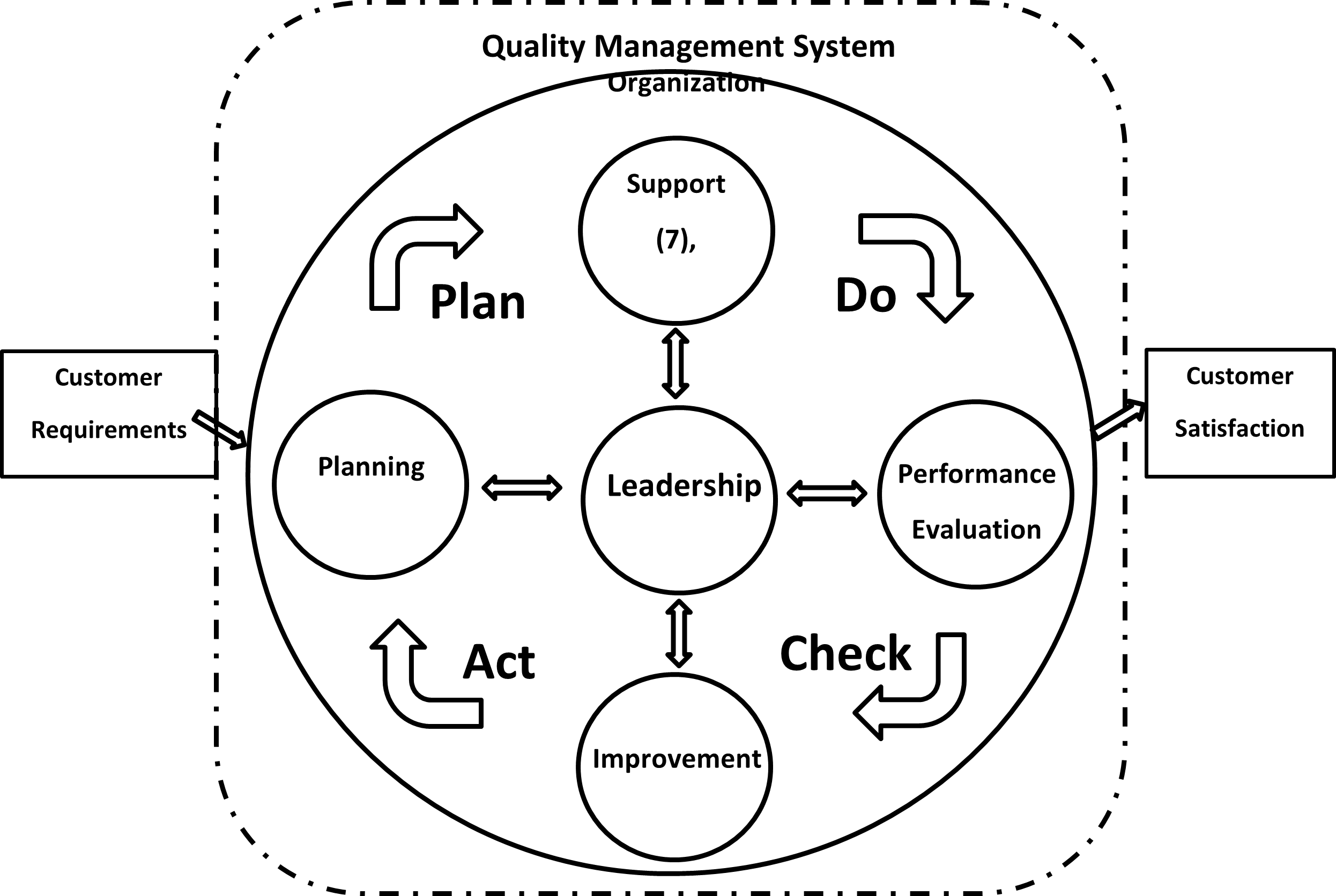 Figure 2: Relationship of the PDCA cycle with the Quality Management System standard.